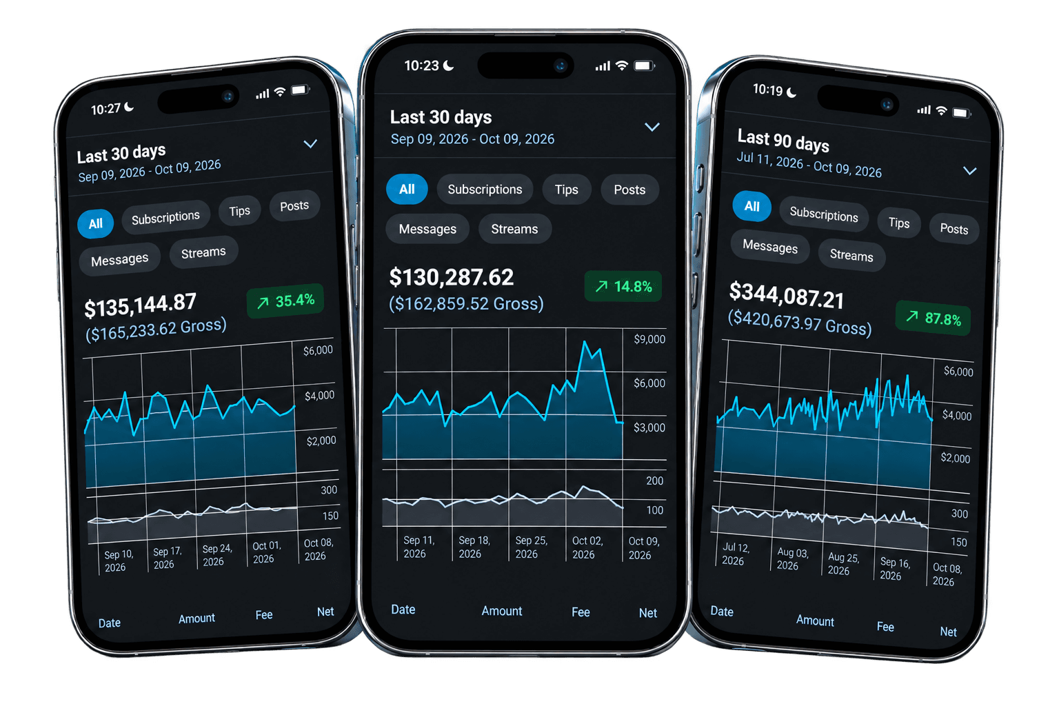 Three phones displaying creator revenue dashboards and performance charts